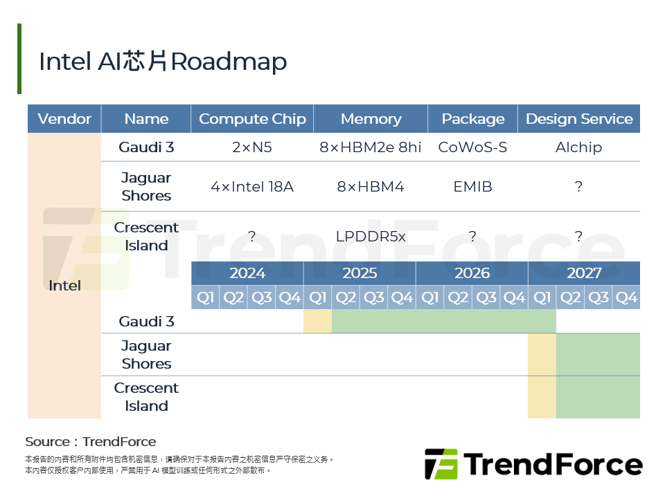 Intel AI晶片Roadmap