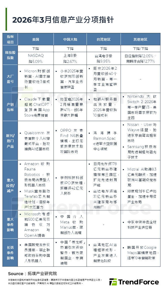 2026年3月资讯产业分项指标