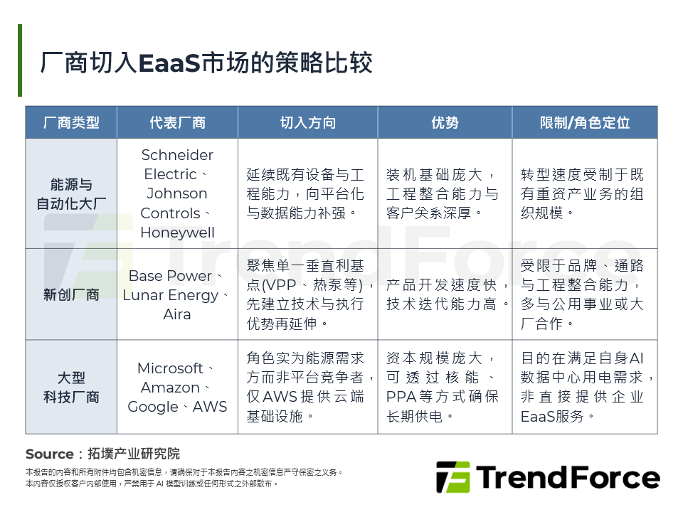 厂商切入EaaS市场的策略比较