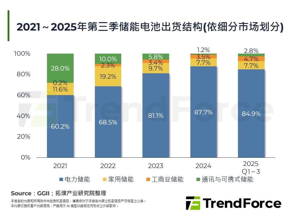 2021～2025年第三季储能电池出货结构(依细分市场划分)