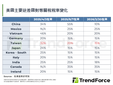 【拓墣论坛】Trump对等关税