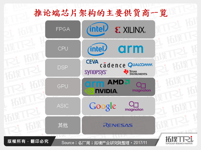 推论端晶片架构的主要供应商一览