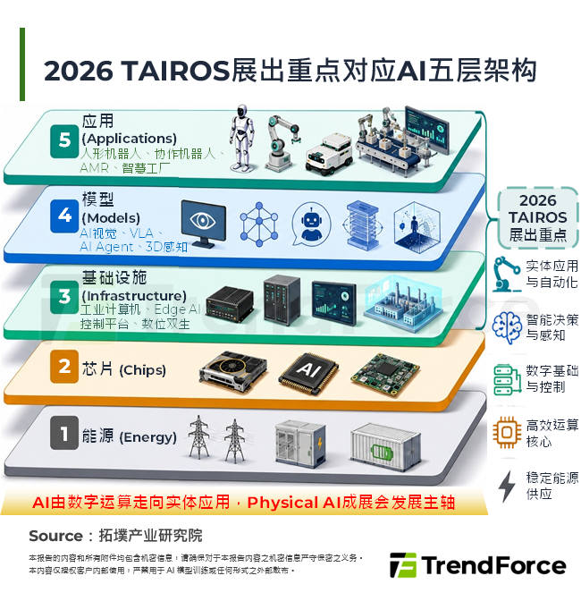 2026 TAIROS展出重点对应AI五层架构
