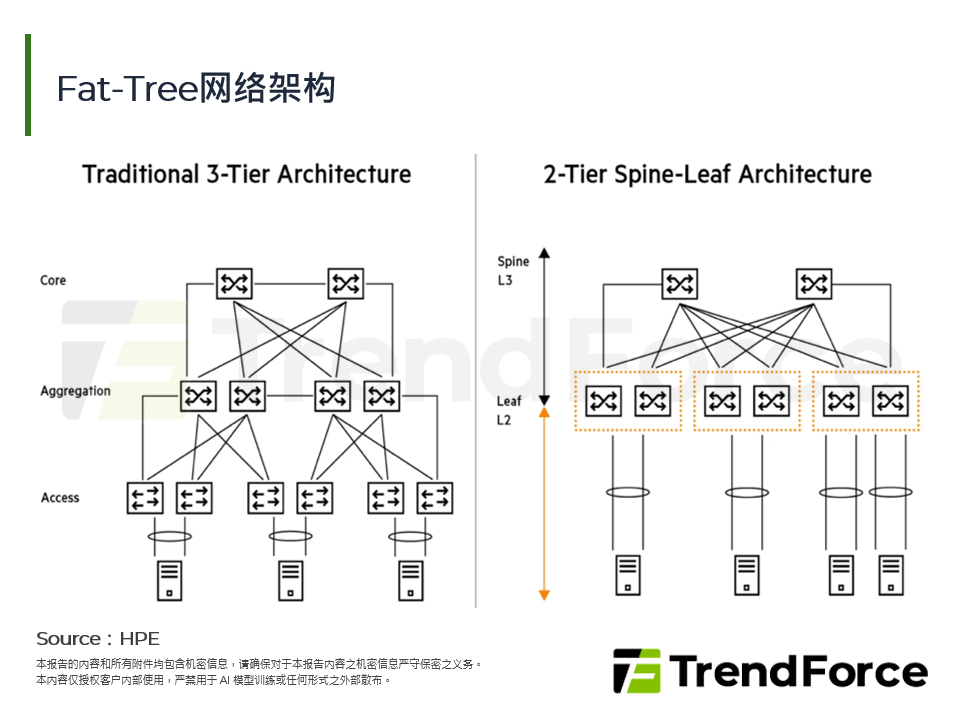 Fat-Tree网路架构