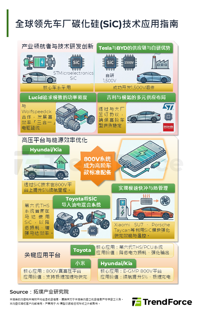 全球领先车厂碳化矽(SiC)技术应用指南