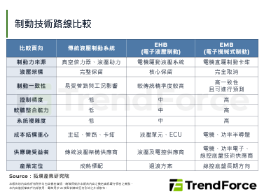 Nidec量产EMB电机，为高
