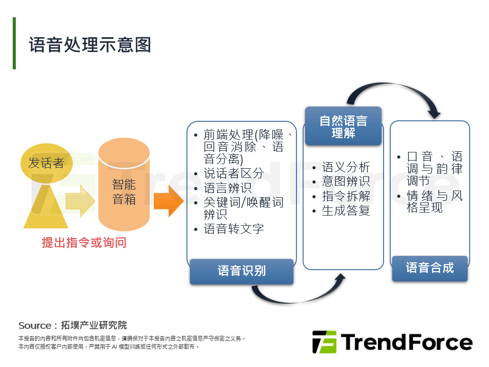 语音处理示意图