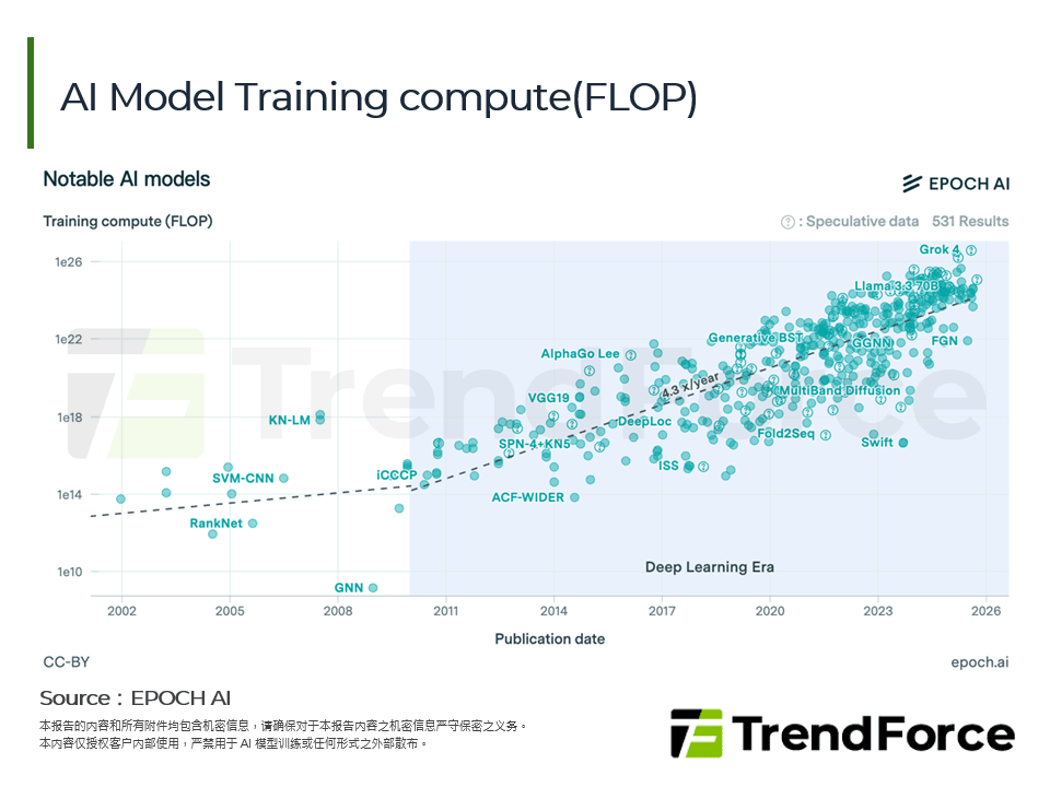 AI Model Training compute(FLOP)