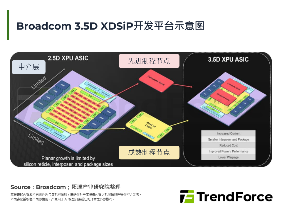 Broadcom 3.5D XDSiP开发平台示意图