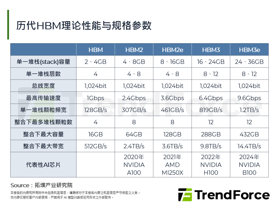 历代HBM理论性能与规格参数