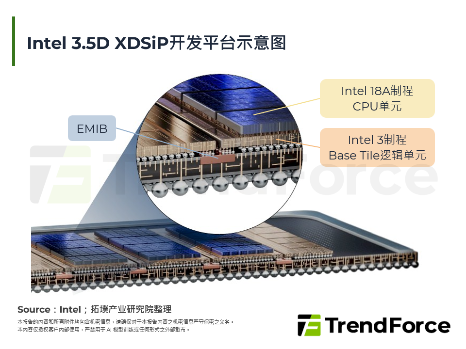 Intel 3.5D XDSiP开发平台示意图