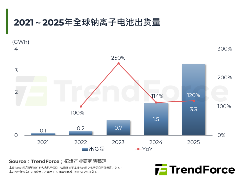 2021～2025年全球钠离子电池出货量