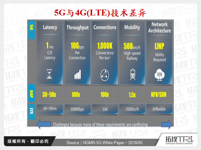 5G与4G(LTE)技术差异