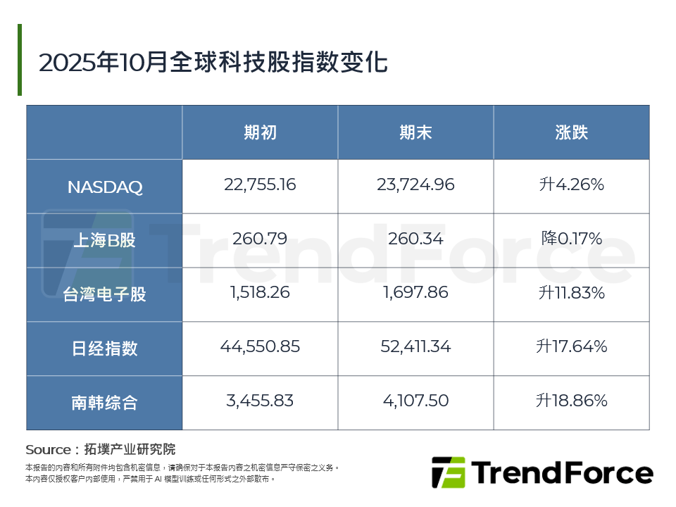 2025年10月全球科技股指数变化