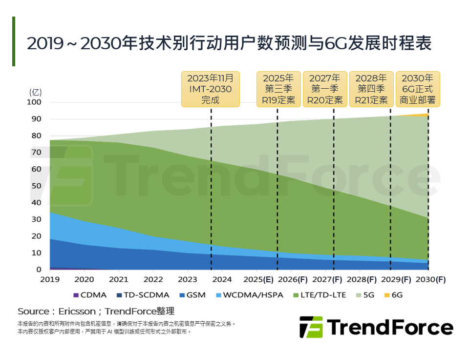 2019～2030年技术别行动用户数预测与6G发展时程表