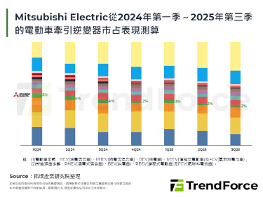 利润过低，Mitsubishi
