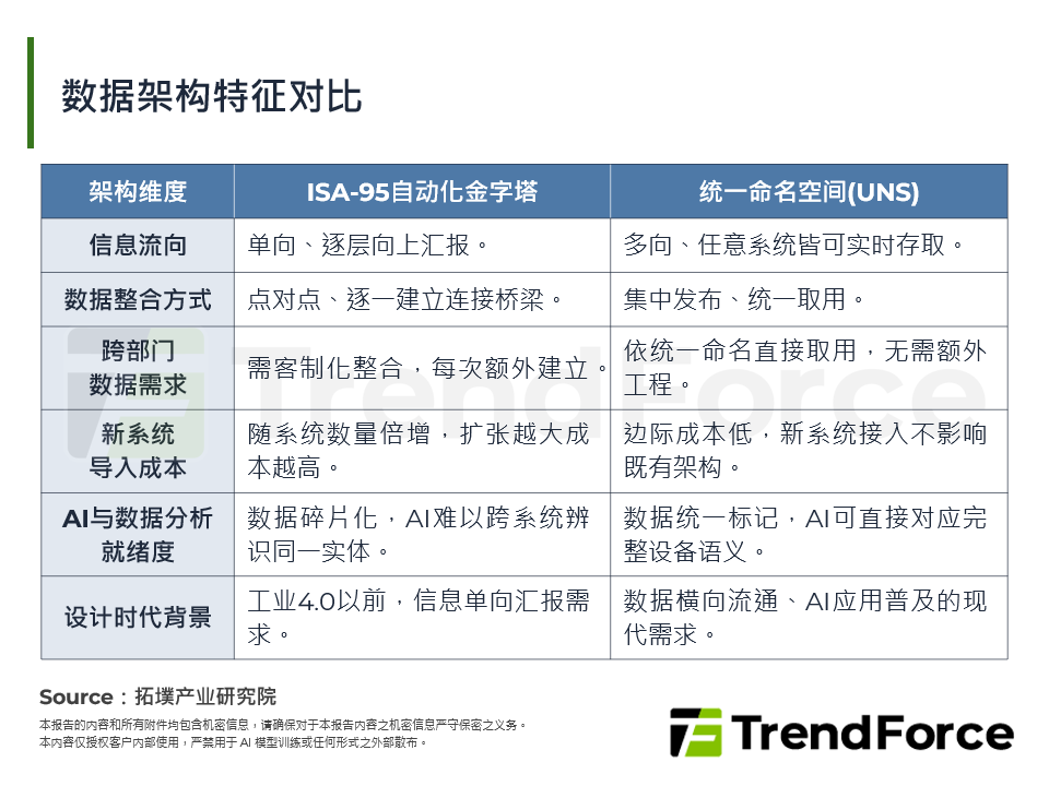 数据架构特征对比