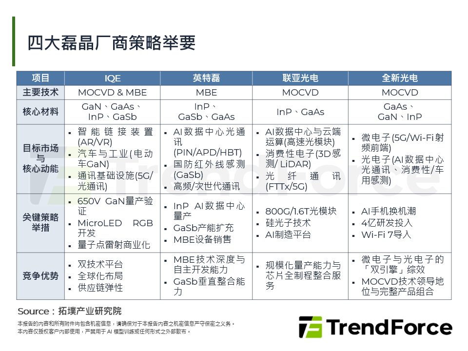 四大磊晶厂商策略举要
