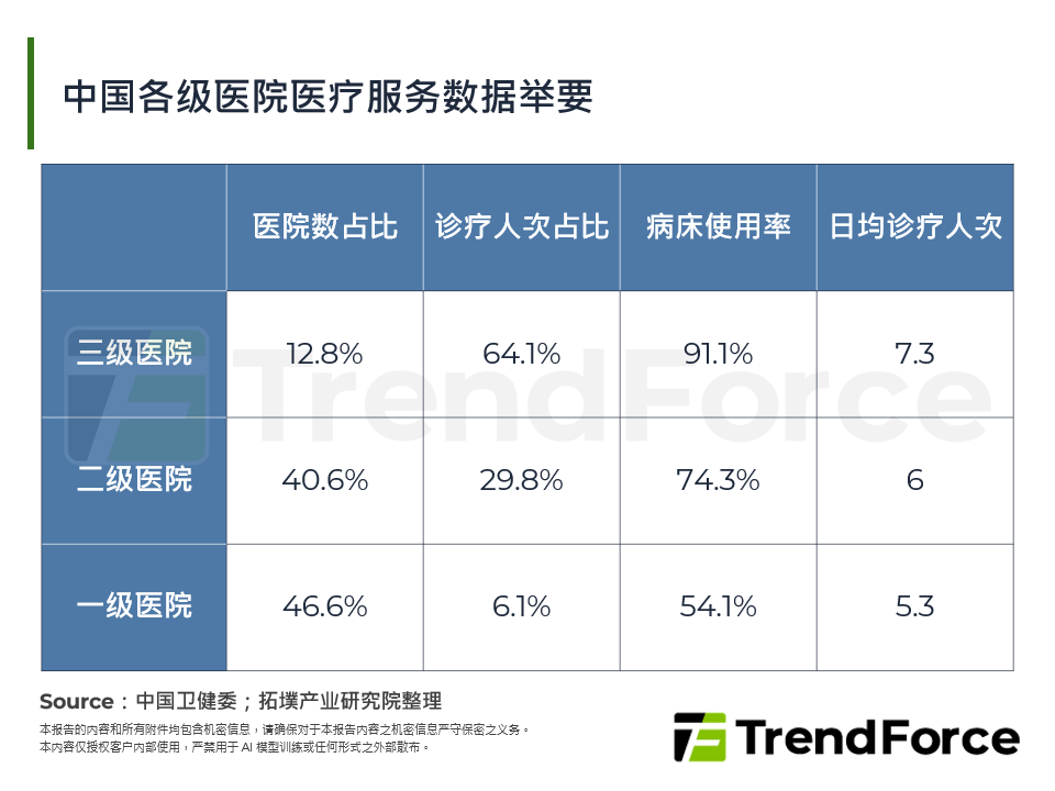 中国各级医院医疗服务数据举要