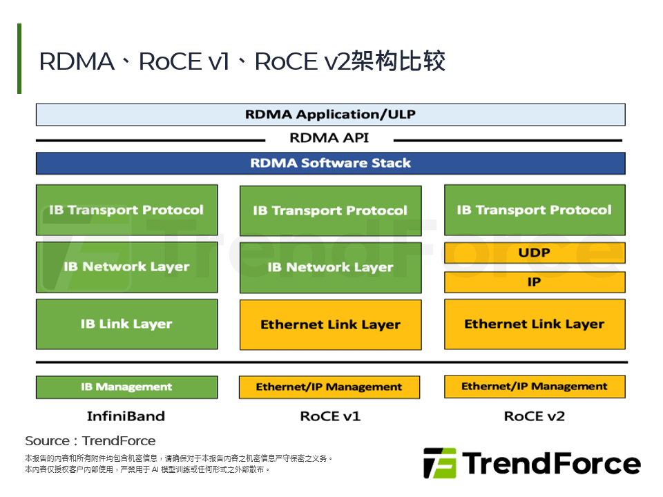 RDMA、RoCE v1、RoCE v2架构比较