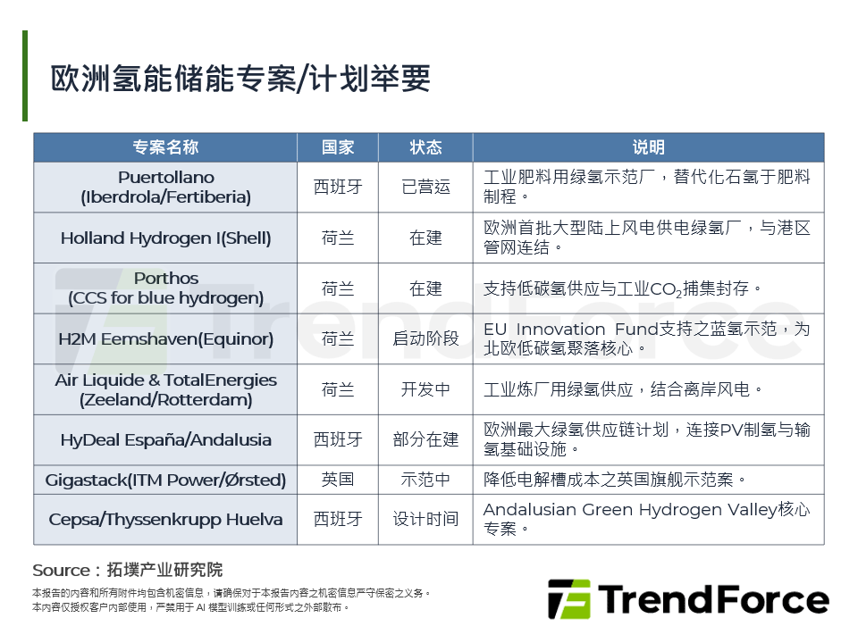欧洲氢能储能专案/计画举要
