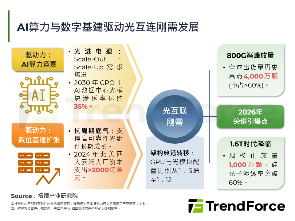 AI算力与数位基建驱动光互连刚需发展