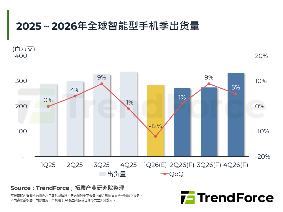 2025～2026年全球智慧型手机季出货量