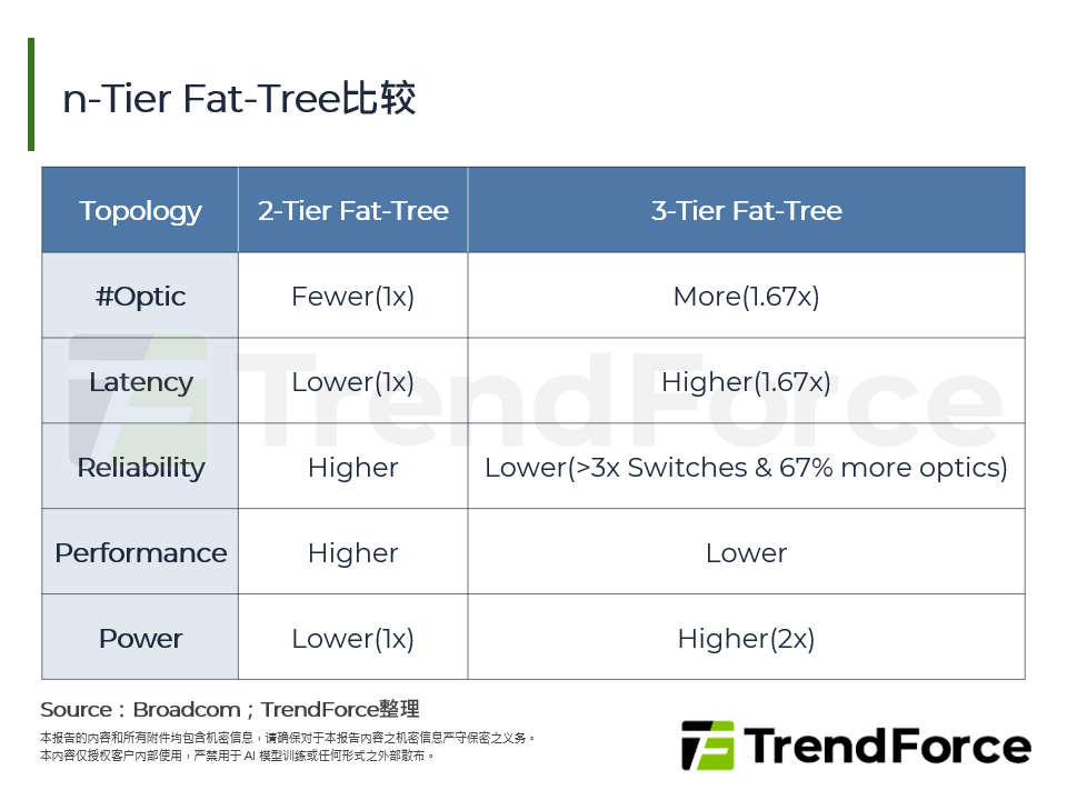 n-Tier Fat-Tree比较