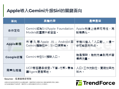 Siri被迫加速：Apple借