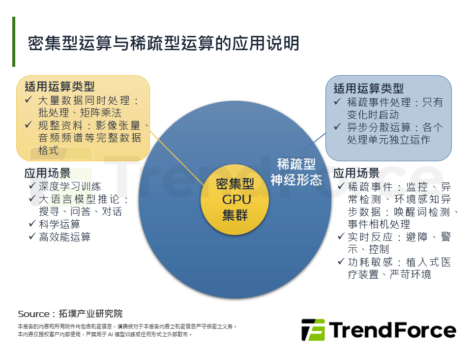 密集型运算与稀疏型运算的应用说明