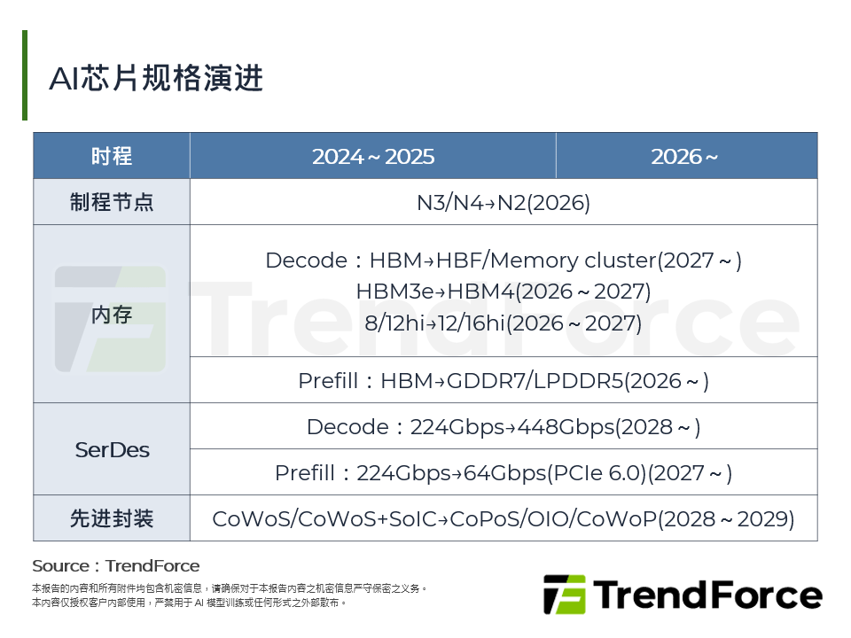 AI晶片规格演进