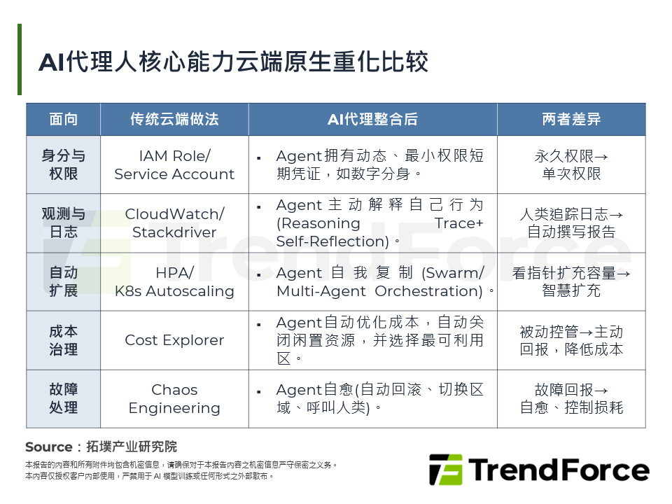 AI代理人核心能力云端原生重化比较