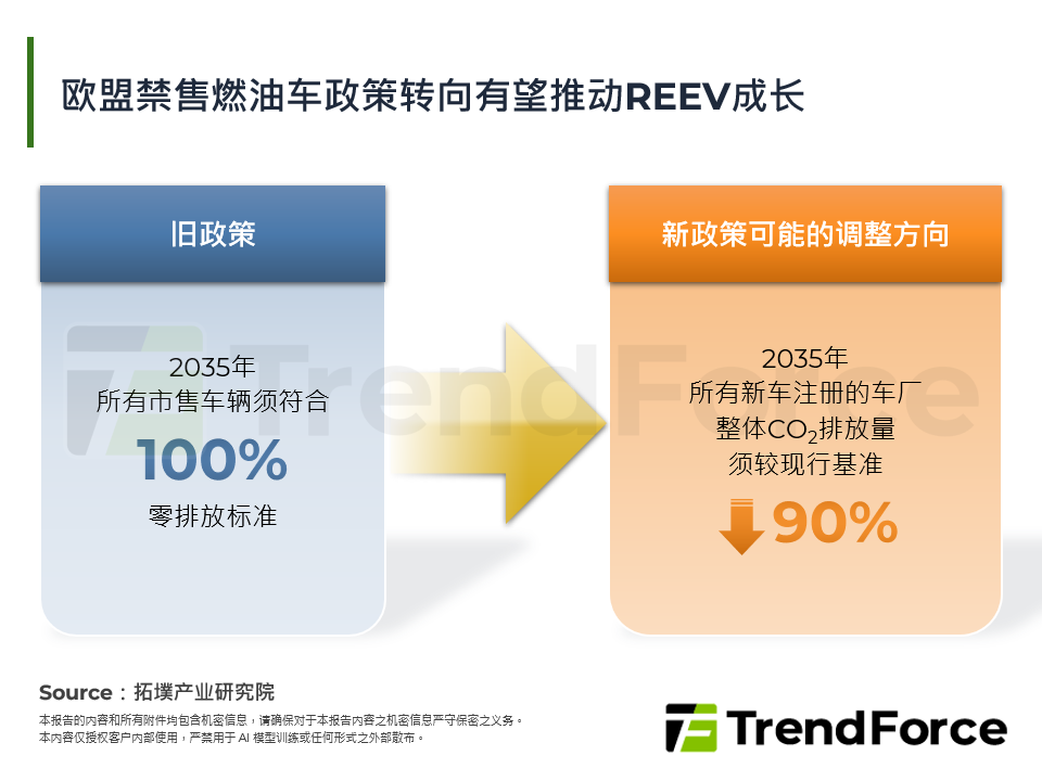 欧盟禁售燃油车政策转向有望推动REEV成长