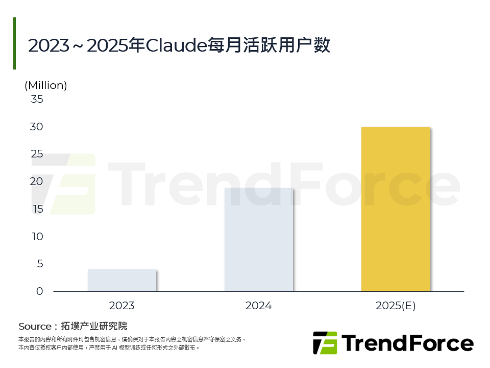 2023～2025年Claude每月活跃用户数