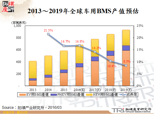 2013～2019年全球车用BMS产值预估