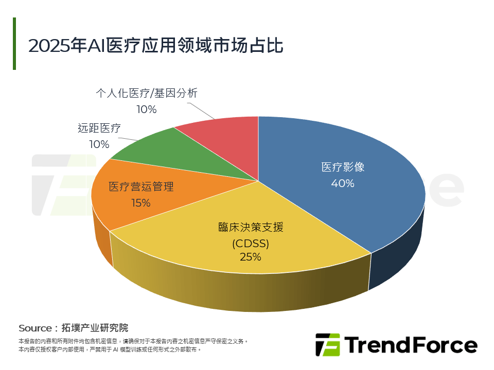 2025年AI医疗应用领域市场占比