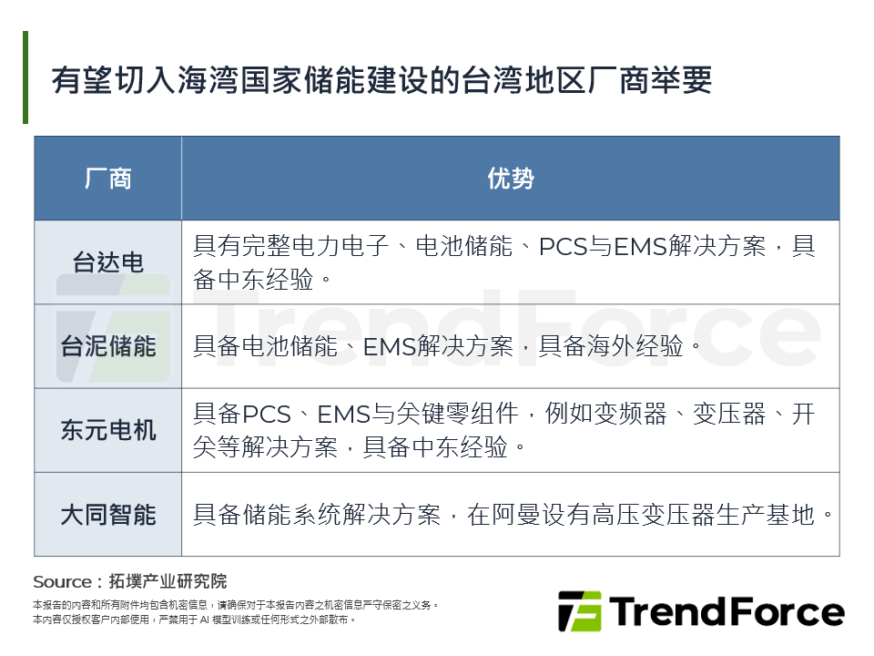 有望切入海湾国家储能建设的台湾厂商举要