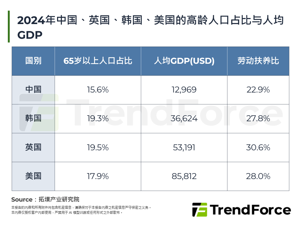 2024年中国、英国、韩国、美国的高龄人口占比与人均GDP