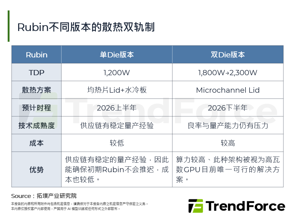 Rubin不同版本的散热双轨制