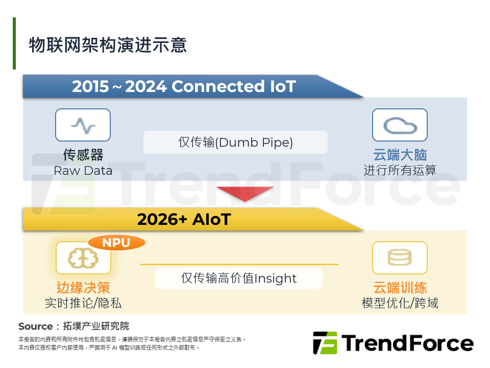物联网架构演进示意