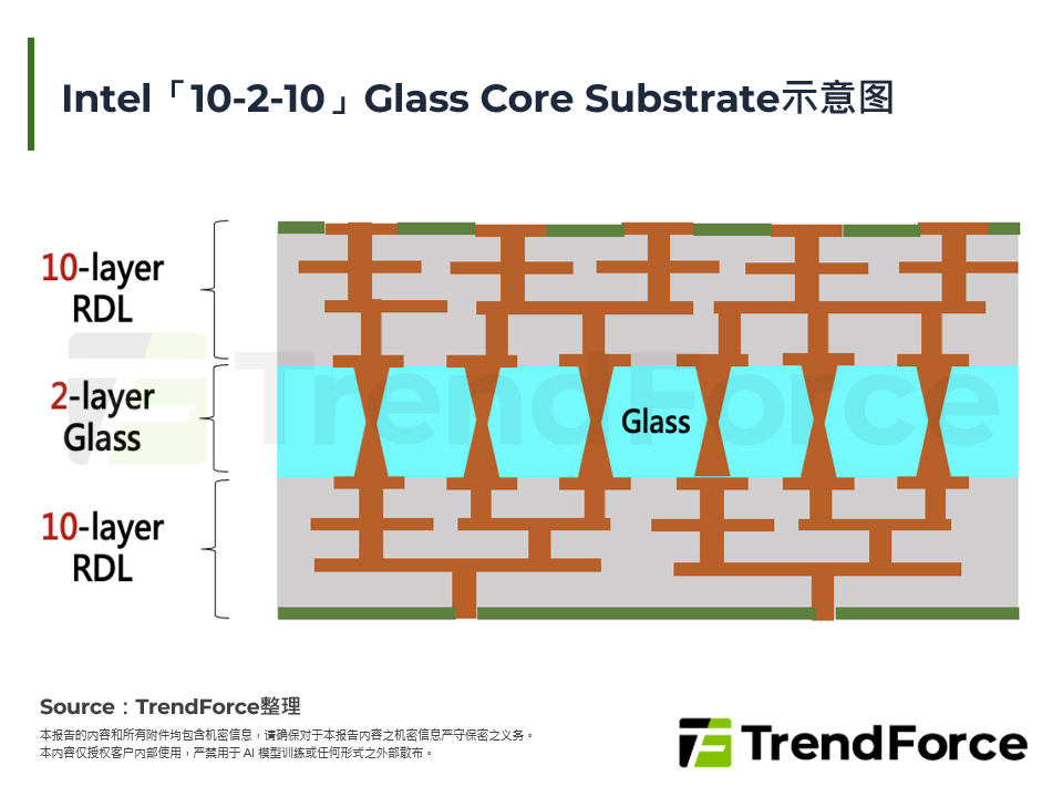 Intel「10-2-10」Glass Core Substrate示意图