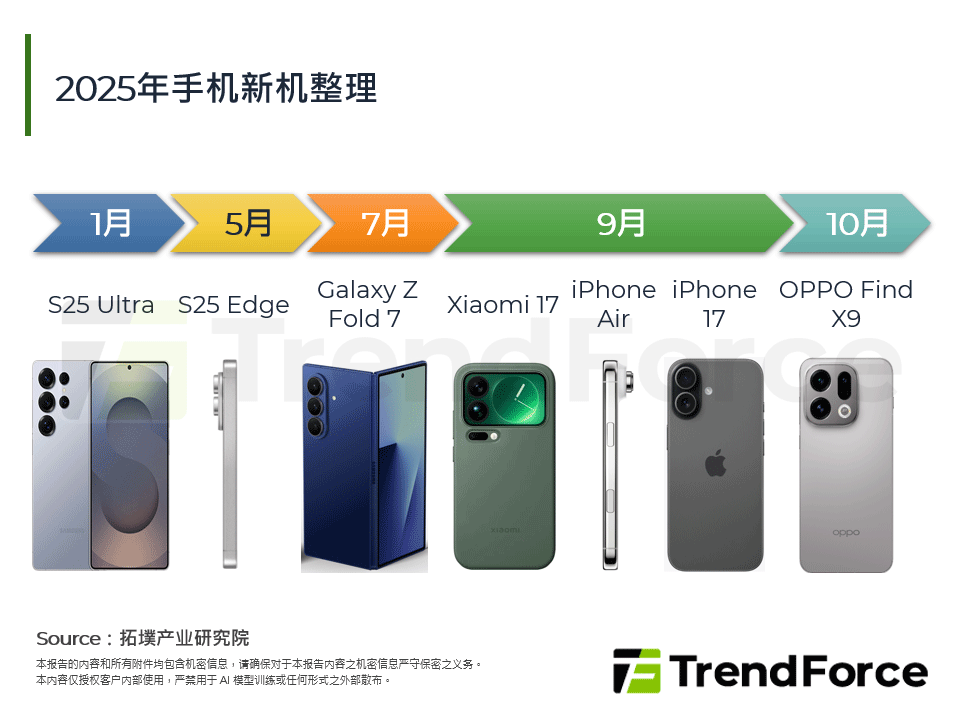 AI SoC与折叠新格局：智慧型手机市场2025年回顾与2026年技术转折