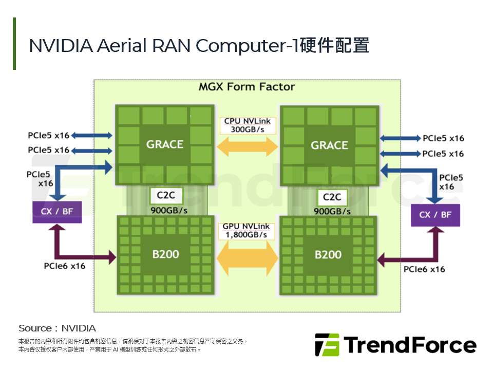 NVIDIA Aerial RAN Computer-1硬体配置