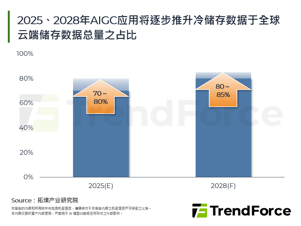 2025、2028年AIGC应用将逐步推升冷储存资料于全球云端储存资料总量之占比