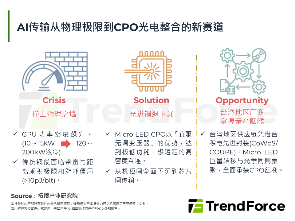 AI时代下的网路传输革命：CPO光互连技术与台湾供应链机遇