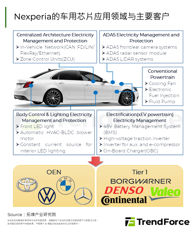 Nexperia的车用晶片应用领域与主要客户
