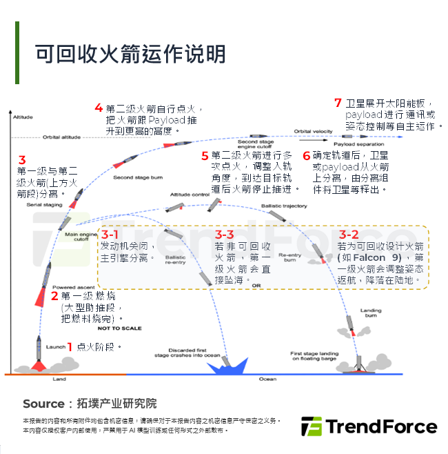 可回收火箭运作说明