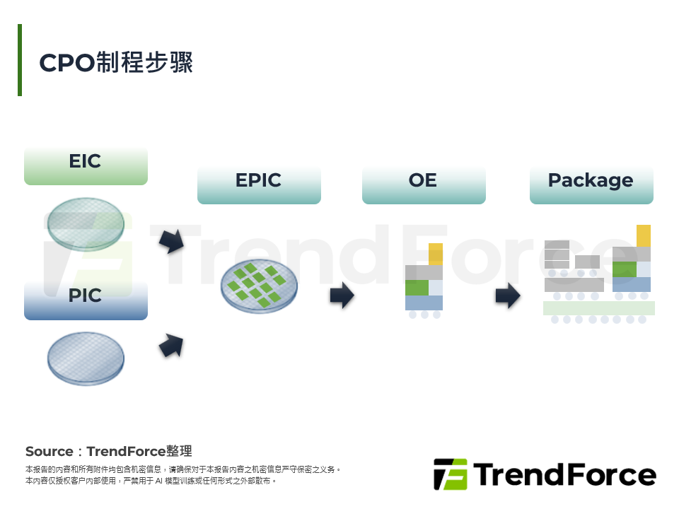 CPO制程步骤