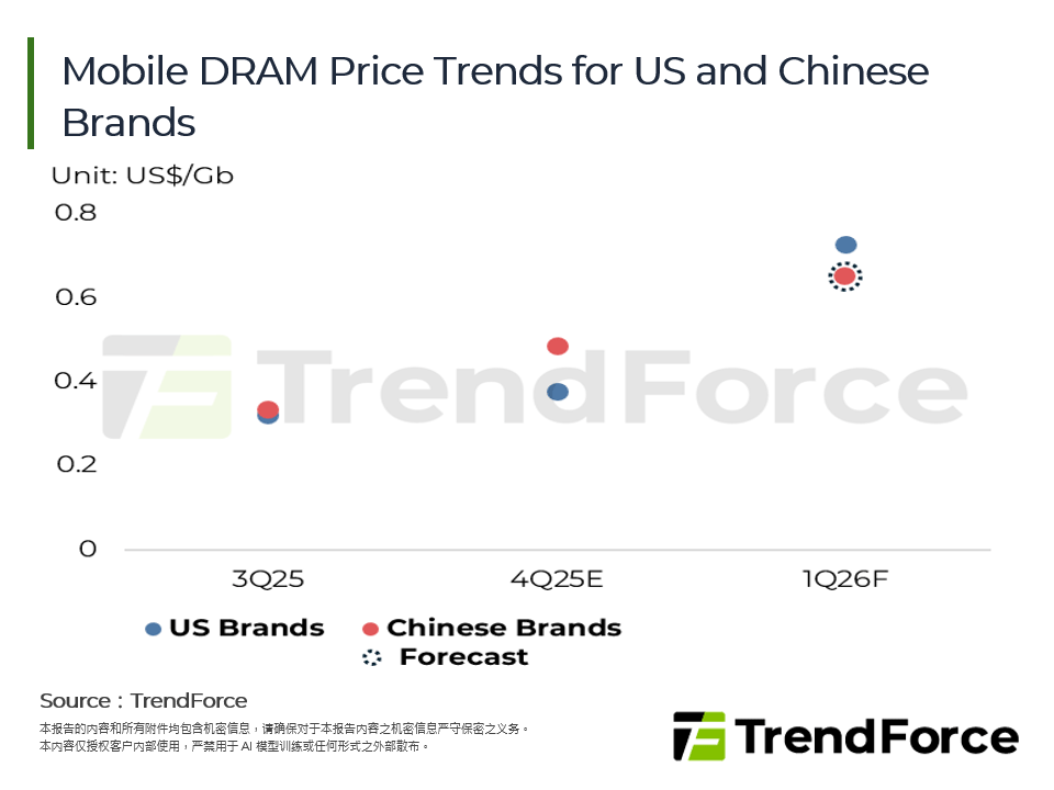 2026年第一季记忆体涨势续强，BOM Cost压力濒临临界点，品牌被迫冻结降价并缩减规格配置