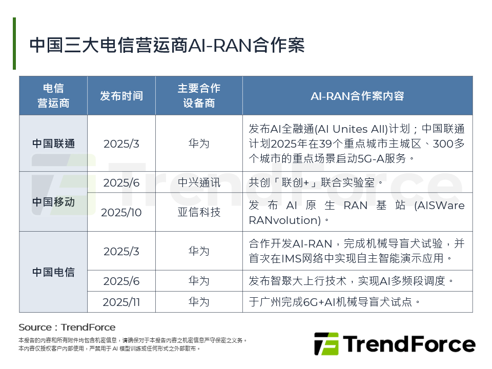 中国三大电信营运商AI-RAN合作案